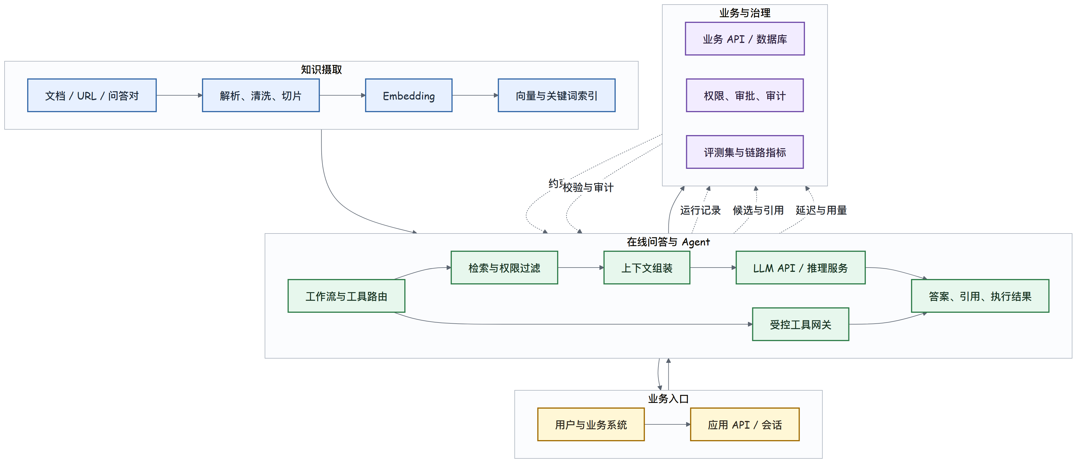 LLM、RAG、Agent 全链路架构图 LLM、RAG、Agent 全链路架构图
