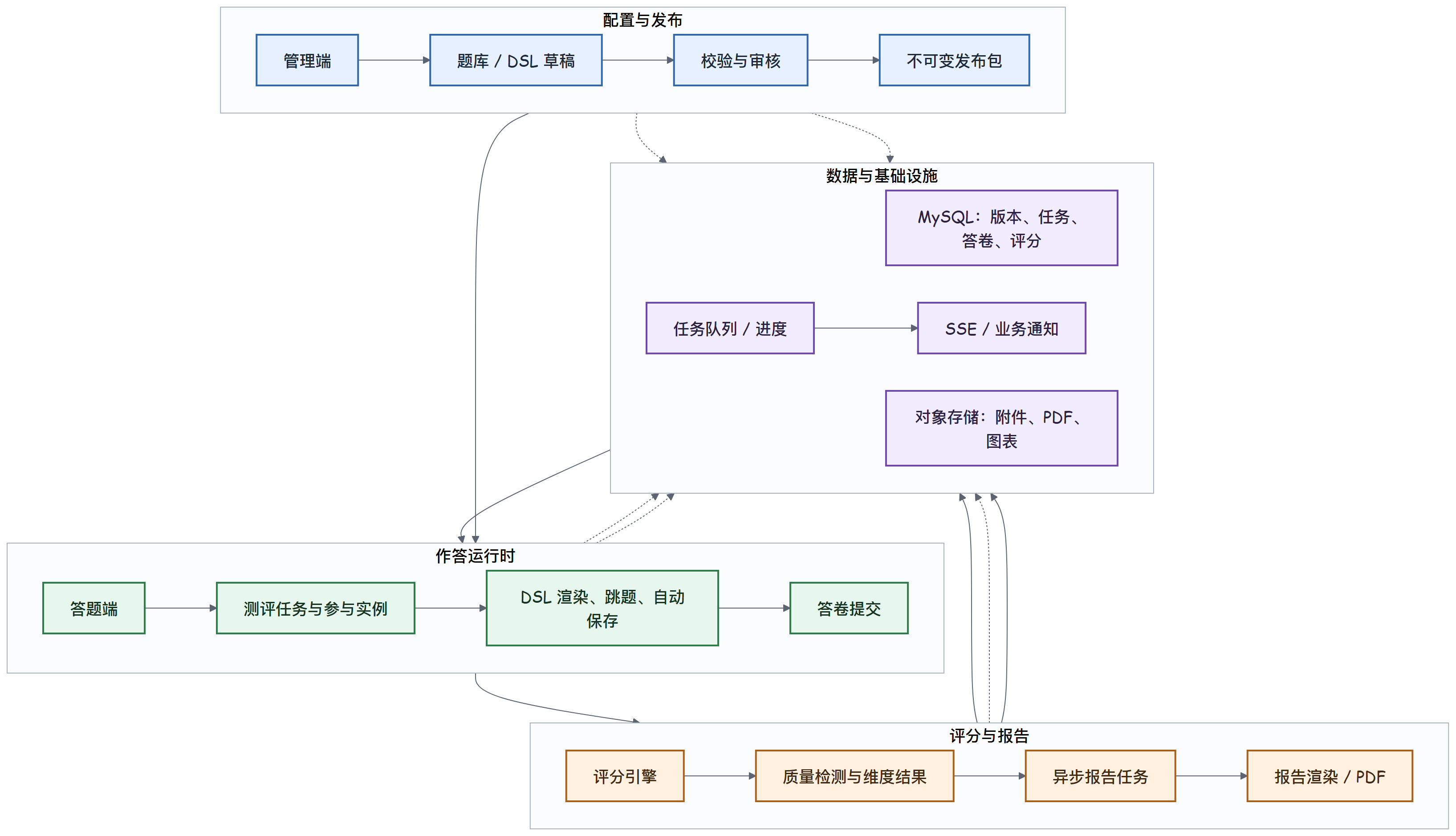 问卷考试系统整体架构图 问卷考试系统整体架构图